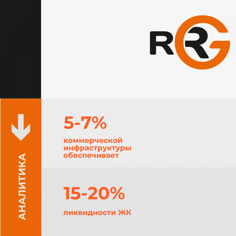 Грамотная коммерческая инфраструктура в жилом комплексе повышает ликвидность квартир на 15-20%